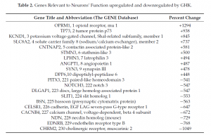 genes affected by GHK